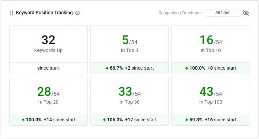 Graf som viser økning i organisk trafikk etter SEO-optimalisering