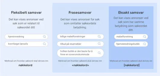 Samsvartyper for søkeord